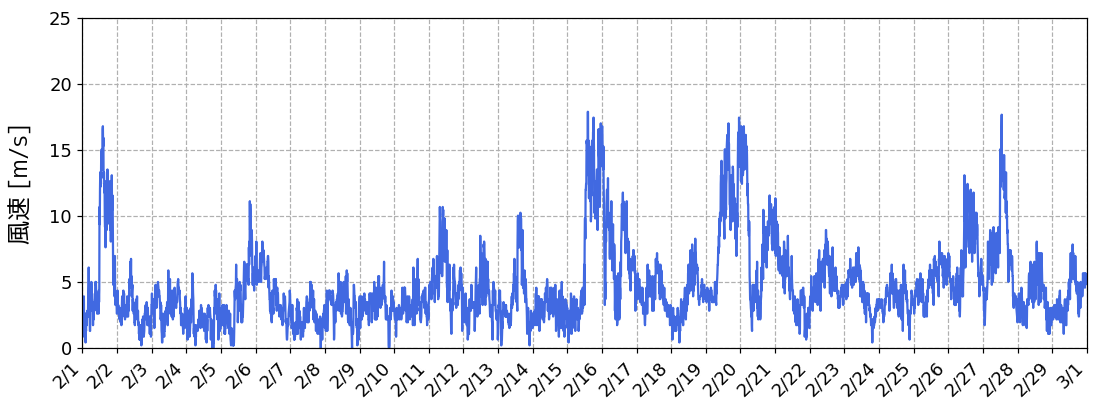 風速の時系列変化