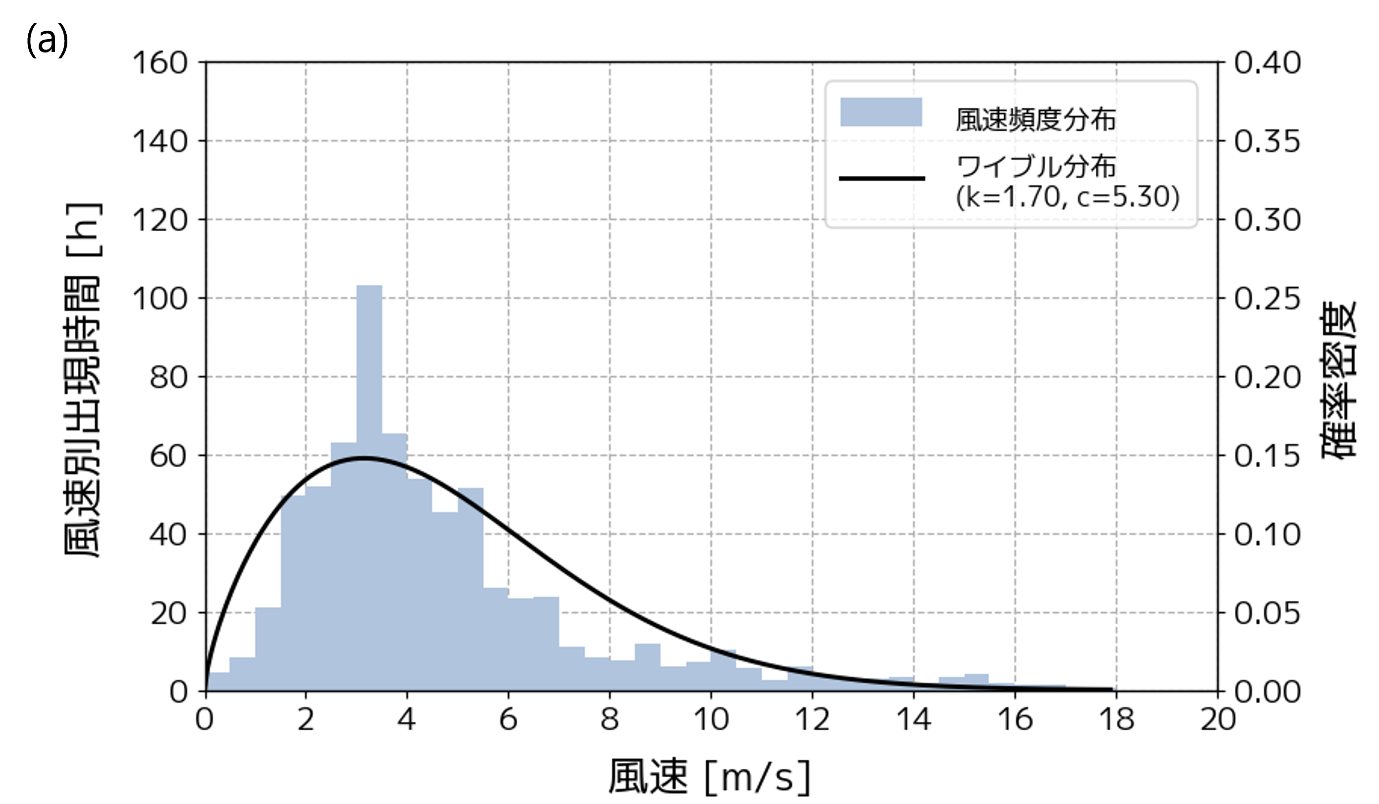 風速頻度分布（2月）