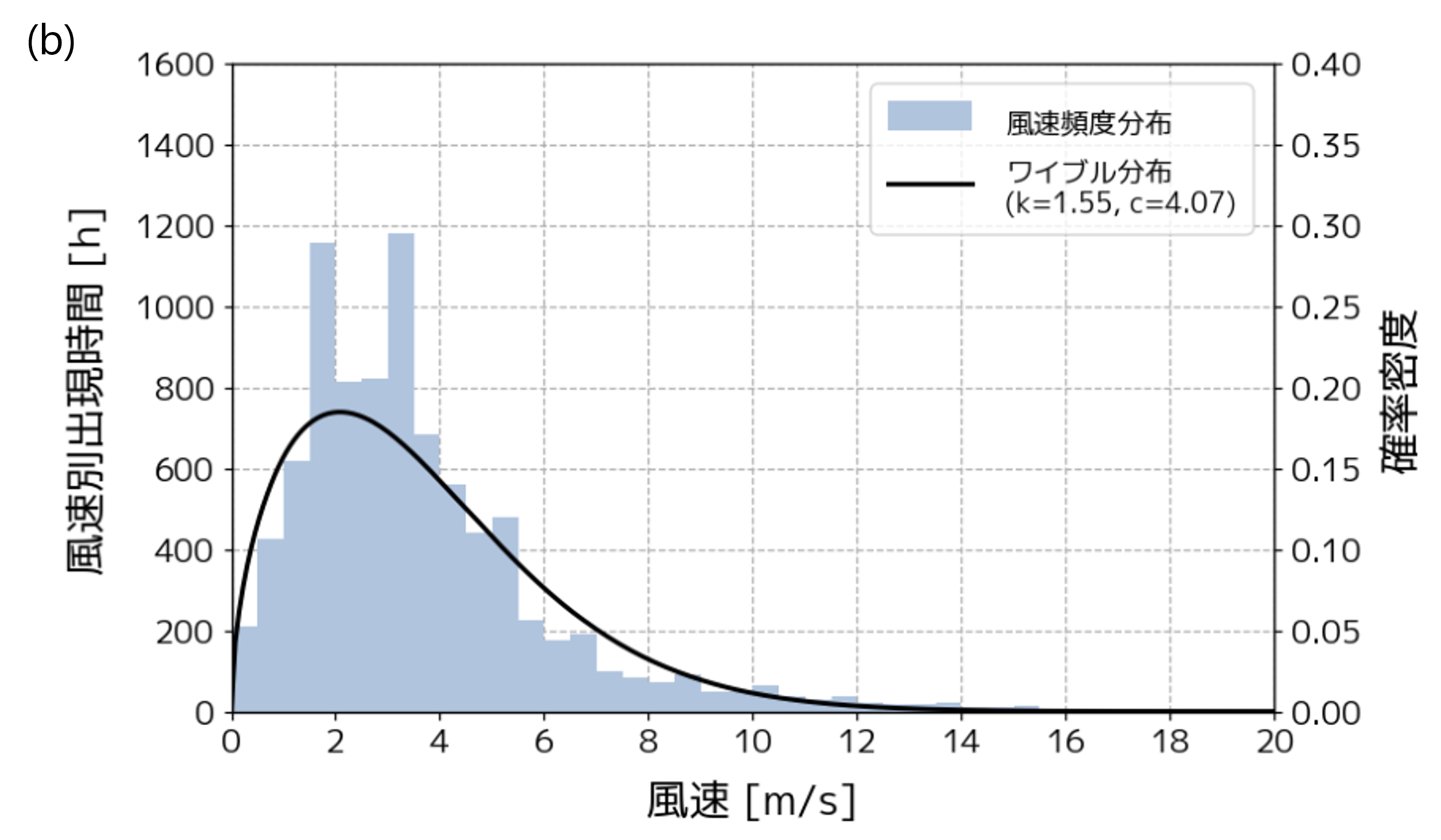 風速頻度分布（年間）
