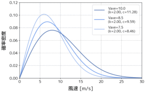 典型的なワイブル分布